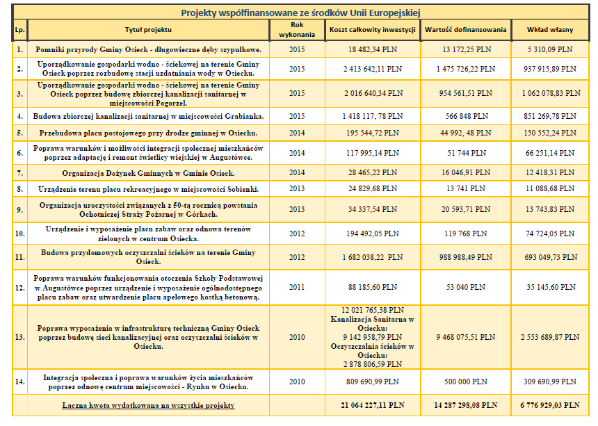 Lista projektów współfinansowanych ze środków Unii Europejskiej